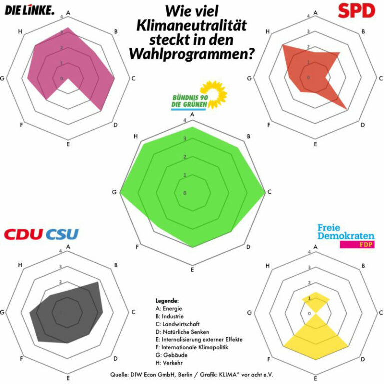 Klimaneutralität – Wahlprogramme im Vergleich